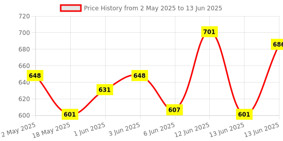 ajio.com yoho Men Regular Fit Slides yoho Price History Graph from 2 May 2025 to 13 Jun 2025