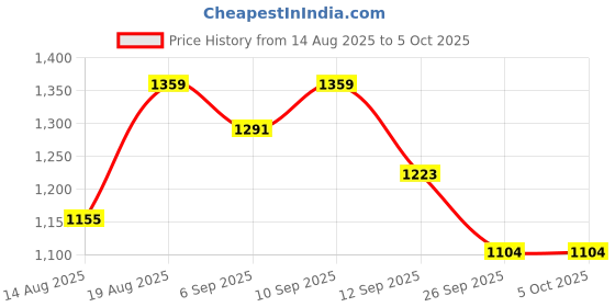 ajio.com bata Men Regular Fit Slides bata Price History Graph from 14 Aug 2025 to 5 Oct 2025