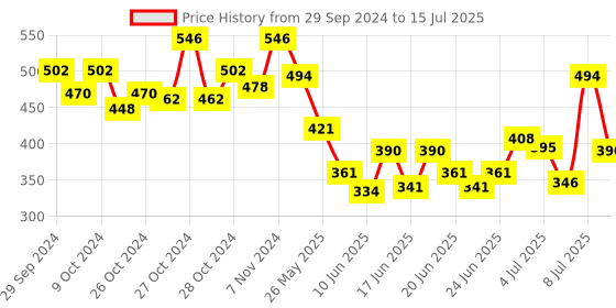 ajio.com off limits Men Regular Fit Slides with Buckle Accent off limits Price History Graph from 29 Sep 2024 to 15 Jul 2025