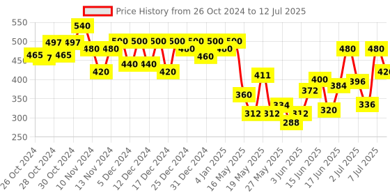 ajio.com off limits Men Regular Fit Slides with Buckle Accent off limits Price History Graph from 26 Oct 2024 to 12 Jul 2025