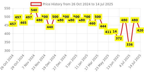 ajio.com off limits Men Regular Fit Slides with Buckle Accent off limits Price History Graph from 26 Oct 2024 to 14 Jul 2025