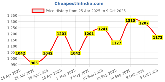 ajio.com chupps Men Regular Fit Slides with Velcro Accent chupps Price History Graph from 25 Apr 2025 to 9 Oct 2025