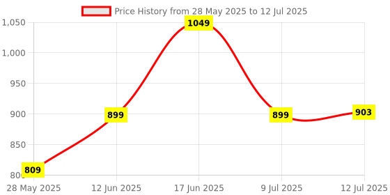 ajio.com chupps Men Regular Fit Slides with Velcro Accent chupps Price History Graph from 28 May 2025 to 12 Jul 2025