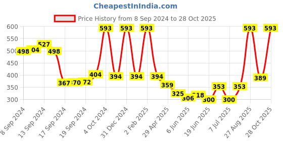 ajio.com vintex Men Regular Fit Slip-On Clogs vintex Price History Graph from 8 Sep 2024 to 28 Oct 2025