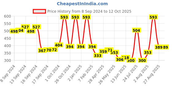 ajio.com vintex Men Regular Fit Slip-On Clogs vintex Price History Graph from 8 Sep 2024 to 12 Oct 2025