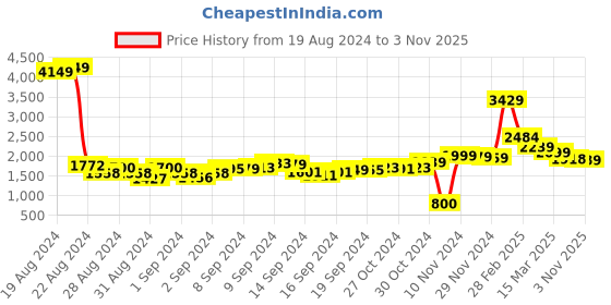 ajio.com louis stitch Men Regular Fit Slip-On Formal Shoes louis stitch Price History Graph from 19 Aug 2024 to 3 Nov 2025
