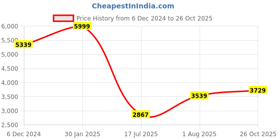 ajio.com louis philippe Men Regular Fit Slip-On Formal Shoes louis philippe Price History Graph from 6 Dec 2024 to 26 Oct 2025