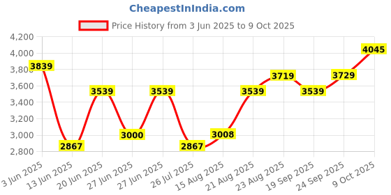 ajio.com louis philippe Men Regular Fit Slip-On Formal Shoes louis philippe Price History Graph from 3 Jun 2025 to 9 Oct 2025