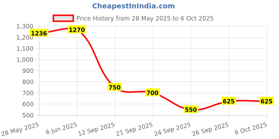 ajio.com bata Men Regular Fit Slip-On Formal Shoes bata Price History Graph from 28 May 2025 to 5 Oct 2025