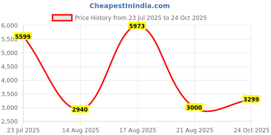 ajio.com louis stitch Men Regular Fit Slip-On Formal Shoes louis stitch Price History Graph from 23 Jul 2025 to 24 Oct 2025