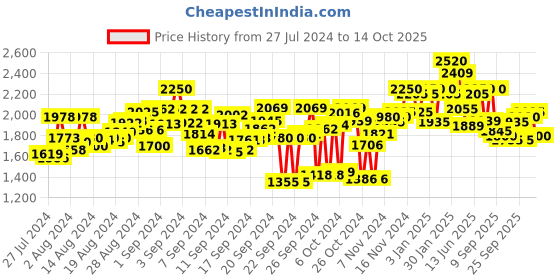 ajio.com carlo romano Men Regular Fit Slip-On Loafers carlo romano Price History Graph from 27 Jul 2024 to 14 Oct 2025