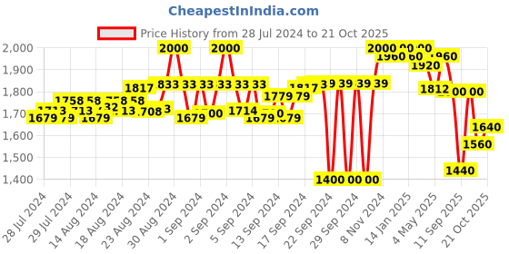 ajio.com carlo romano Men Regular Fit Slip-On Loafers carlo romano Price History Graph from 28 Jul 2024 to 21 Oct 2025