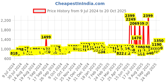 ajio.com michael angelo Men Regular Fit Slip-on Sandals michael angelo Price History Graph from 9 Jul 2024 to 19 Oct 2025