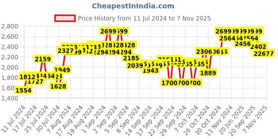ajio.com scholl Men Regular Fit Slip-On Sandals scholl Price History Graph from 11 Jul 2024 to 6 Nov 2025