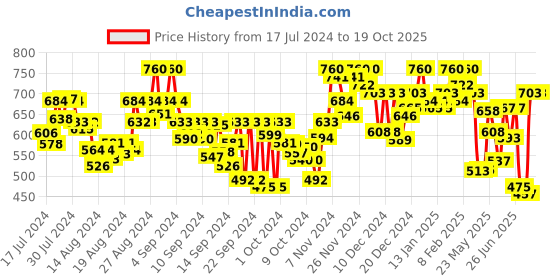 ajio.com shuan Men Regular Fit Slip-On Shoes shuan Price History Graph from 17 Jul 2024 to 18 Oct 2025