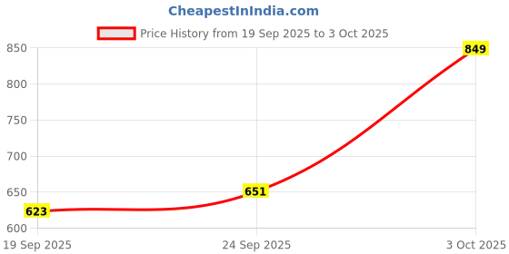 ajio.com red tape Men Regular Fit Slip-On Sliders red tape Price History Graph from 19 Sep 2025 to 3 Oct 2025