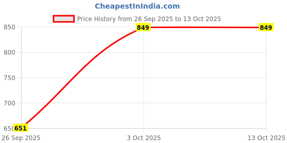 ajio.com red tape Men Regular Fit Slip-On Sliders red tape Price History Graph from 26 Sep 2025 to 13 Oct 2025