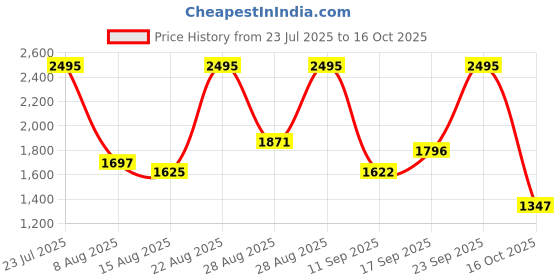 ajio.com nike Men Regular Fit Soccer Shorts nike Price History Graph from 23 Jul 2025 to 16 Oct 2025