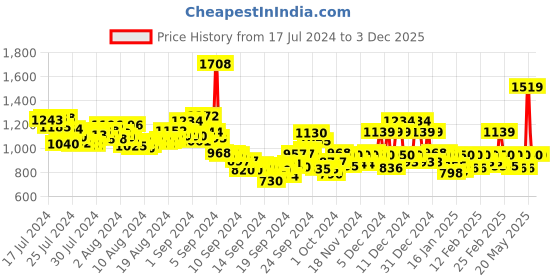 ajio.com van heusen Men Regular Fit Solid Mid Rise Shorts van heusen Price History Graph from 17 Jul 2024 to 3 Dec 2025
