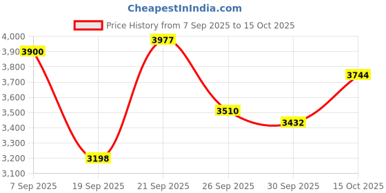 ajio.com rare rabbit Men Regular Fit Spread Collar Jacket rare rabbit Price History Graph from 7 Sep 2025 to 15 Oct 2025