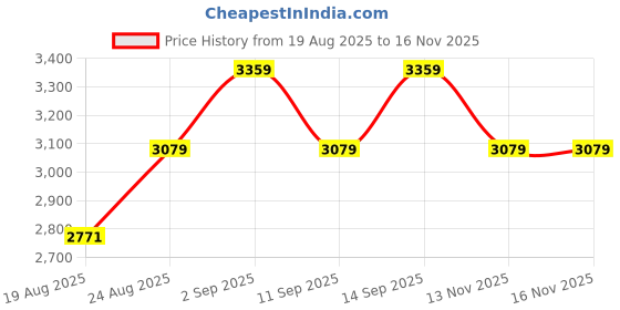ajio.com arrow sports Men Regular Fit Spread-Collar Jacket arrow sports Price History Graph from 19 Aug 2025 to 16 Nov 2025