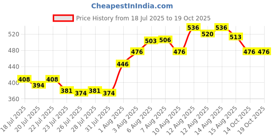 ajio.com buda jeans co Men Regular Fit Spread-Collar Shirt buda jeans co Price History Graph from 18 Jul 2025 to 19 Oct 2025