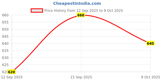 ajio.com alpha tribe Men Regular Fit Spread-Collar Shirt alpha tribe Price History Graph from 12 Sep 2025 to 9 Oct 2025
