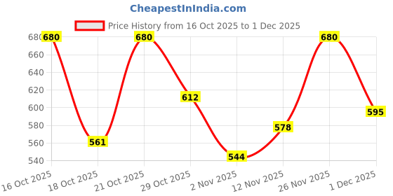 ajio.com buda jeans co Men Regular Fit Spread-Collar Shirt buda jeans co Price History Graph from 16 Oct 2025 to 1 Dec 2025