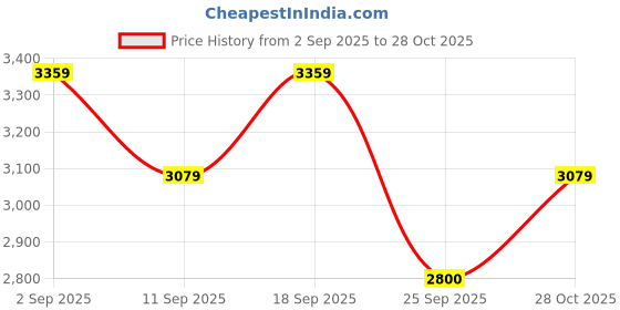 ajio.com arrow sports Men Regular Fit Spread Collar Trucker Jacket arrow sports Price History Graph from 2 Sep 2025 to 28 Oct 2025