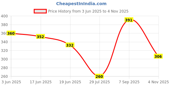 ajio.com shopyclick Men Regular Fit Straight Short Kurta shopyclick Price History Graph from 3 Jun 2025 to 4 Nov 2025