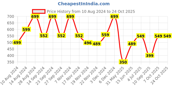 ajio.com yousta Men Regular Fit Straight Track Pants yousta Price History Graph from 10 Aug 2024 to 23 Oct 2025