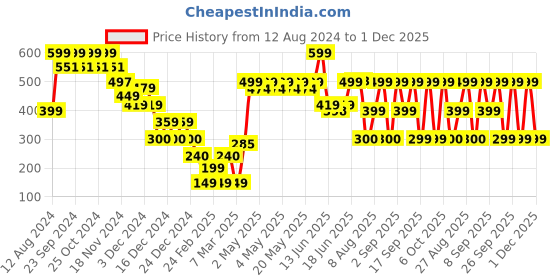 ajio.com yousta Men Regular Fit Straight Track Pants yousta Price History Graph from 12 Aug 2024 to 1 Dec 2025
