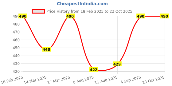 ajio.com mack jonney Men Regular Fit Straight Track Pants mack jonney Price History Graph from 18 Feb 2025 to 22 Oct 2025
