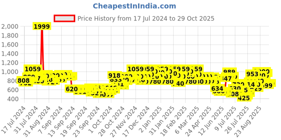 ajio.com urbano fashion Men Regular Fit Stretchable Washed Jeans urbano fashion Price History Graph from 17 Jul 2024 to 29 Oct 2025