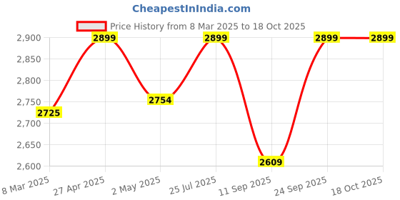 ajio.com fabindia Men Regular Fit Striped Nehru Jacket fabindia Price History Graph from 8 Mar 2025 to 18 Oct 2025
