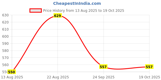 ajio.com indus route by pantaloons Men Regular Fit Stripes Short Kurta indus route by pantaloons Price History Graph from 13 Aug 2025 to 17 Oct 2025