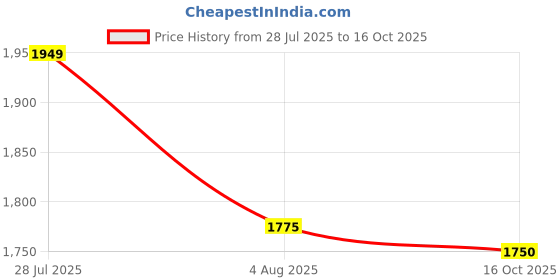 ajio.com numero uno Men Regular Fit Sustainable Jeans numero uno Price History Graph from 28 Jul 2025 to 16 Oct 2025