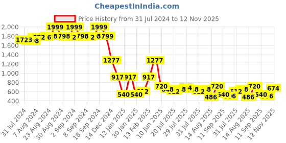 ajio.com lee cooper Men Regular Fit Sweatshirt lee cooper Price History Graph from 31 Jul 2024 to 12 Nov 2025