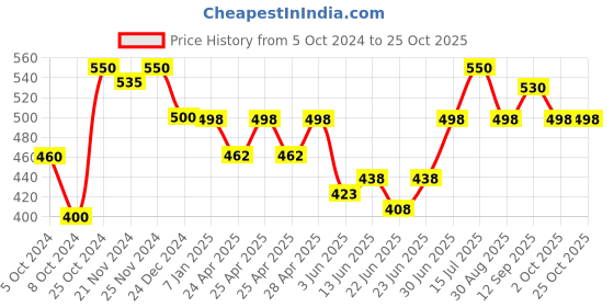 ajio.com fashion and youth Men Regular Fit Sweatshirt fashion and youth Price History Graph from 5 Oct 2024 to 25 Oct 2025