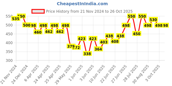 ajio.com fashion and youth Men Regular Fit Sweatshirt fashion and youth Price History Graph from 21 Nov 2024 to 25 Oct 2025