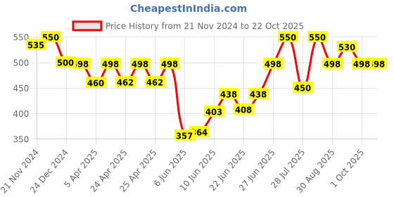 ajio.com fashion and youth Men Regular Fit  Sweatshirt fashion and youth Price History Graph from 21 Nov 2024 to 22 Oct 2025