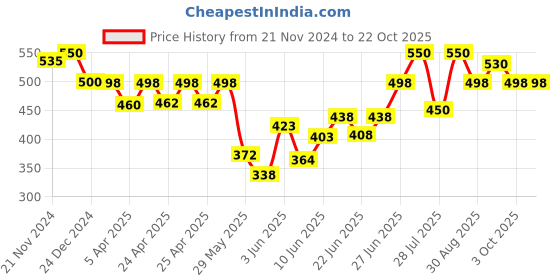 ajio.com fashion and youth Men Regular Fit Sweatshirt fashion and youth Price History Graph from 21 Nov 2024 to 22 Oct 2025