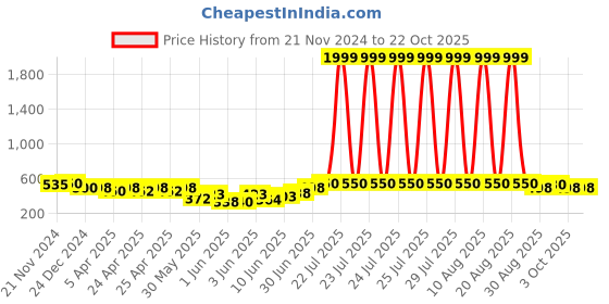 ajio.com fashion and youth Men Regular Fit  Sweatshirt fashion and youth Price History Graph from 21 Nov 2024 to 20 Oct 2025