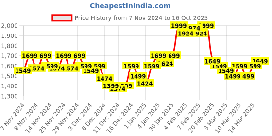 ajio.com nobero Men Regular Fit Sweatshirt nobero Price History Graph from 7 Nov 2024 to 16 Oct 2025
