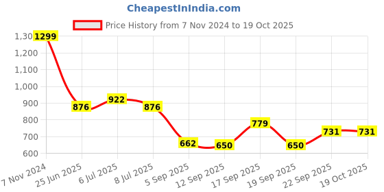 ajio.com netplay Men Regular Fit Sweatshirt netplay Price History Graph from 7 Nov 2024 to 18 Oct 2025