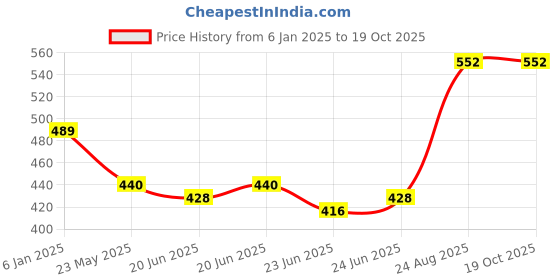ajio.com max Men Regular Fit Sweatshirt max Price History Graph from 6 Jan 2025 to 19 Oct 2025