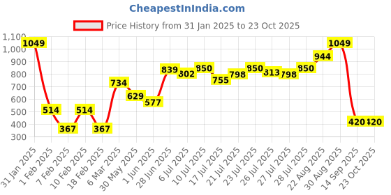 ajio.com performax Men Regular Fit Sweatshirt performax Price History Graph from 31 Jan 2025 to 22 Oct 2025