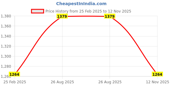 ajio.com arrow sports Men Regular Fit Sweatshirt arrow sports Price History Graph from 25 Feb 2025 to 12 Nov 2025