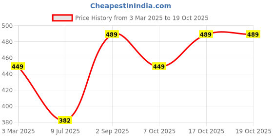 ajio.com aoosh Men Regular Fit Sweatshirt aoosh Price History Graph from 3 Mar 2025 to 19 Oct 2025