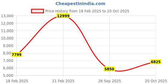 ajio.com gant Men Regular Fit Sweatshirt gant Price History Graph from 18 Feb 2025 to 20 Oct 2025